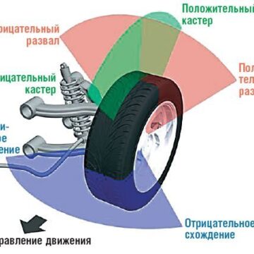 Углы установки колес автомобиля.